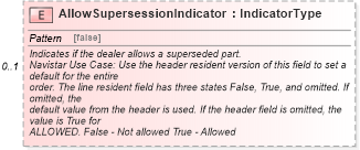 XSD Diagram of AllowSupersessionIndicator in schema partsorder_xsd (Standards for Technology in Automotive Retail)