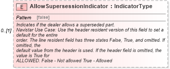 XSD Diagram of AllowSupersessionIndicator in schema partsorder_xsd (Standards for Technology in Automotive Retail)