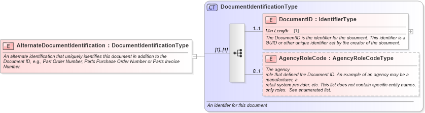 XSD Diagram of AlternateDocumentIdentification in schema components_xsd (Standards for Technology in Automotive Retail)