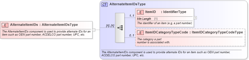 XSD Diagram of AlternateItemIDs in schema components_xsd (Standards for Technology in Automotive Retail)