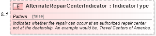 XSD Diagram of AlternateRepairCenterIndicator in schema components_xsd (Standards for Technology in Automotive Retail)