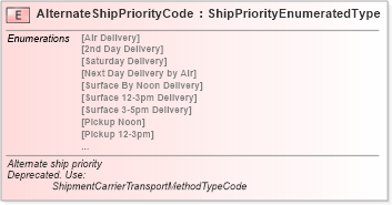XSD Diagram of AlternateShipPriorityCode in schema fields_xsd (Standards for Technology in Automotive Retail)