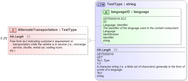 XSD Diagram of AlternateTransportation in schema components_xsd (Standards for Technology in Automotive Retail)