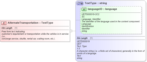 XSD Diagram of AlternateTransportation in schema fields_xsd (Standards for Technology in Automotive Retail)
