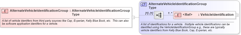 XSD Diagram of AlternateVehicleIdentificationGroup in schema components_xsd (Standards for Technology in Automotive Retail)