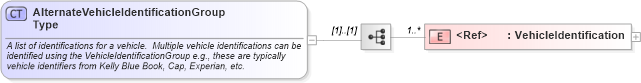 XSD Diagram of AlternateVehicleIdentificationGroupType in schema components_xsd (Standards for Technology in Automotive Retail)