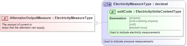 XSD Diagram of AlternatorOutputMeasure in schema fields_xsd (Standards for Technology in Automotive Retail)
