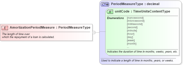 XSD Diagram of AmortizationPeriodMeasure in schema fields_xsd (Standards for Technology in Automotive Retail)