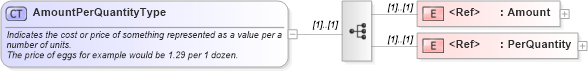 XSD Diagram of AmountPerQuantityType in schema components_xsd1 (Standards for Technology in Automotive Retail)