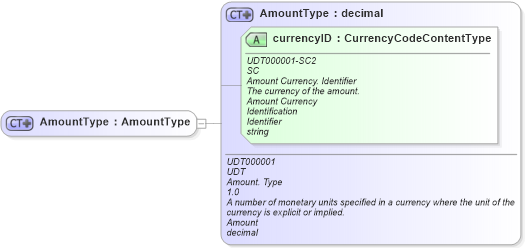 XSD Diagram of AmountType in schema fields_xsd1 (Standards for Technology in Automotive Retail)