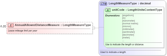 XSD Diagram of AnnualAllowedDistanceMeasure in schema components_xsd (Standards for Technology in Automotive Retail)