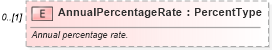 XSD Diagram of AnnualPercentageRate in schema components_xsd (Standards for Technology in Automotive Retail)