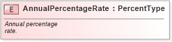 XSD Diagram of AnnualPercentageRate in schema fields_xsd (Standards for Technology in Automotive Retail)