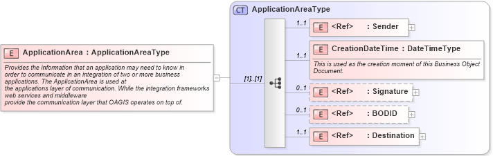 XSD Diagram of ApplicationArea in schema meta_xsd (Standards for Technology in Automotive Retail)