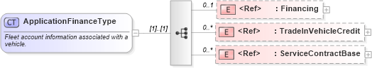 XSD Diagram of ApplicationFinanceType in schema components_xsd (Standards for Technology in Automotive Retail)