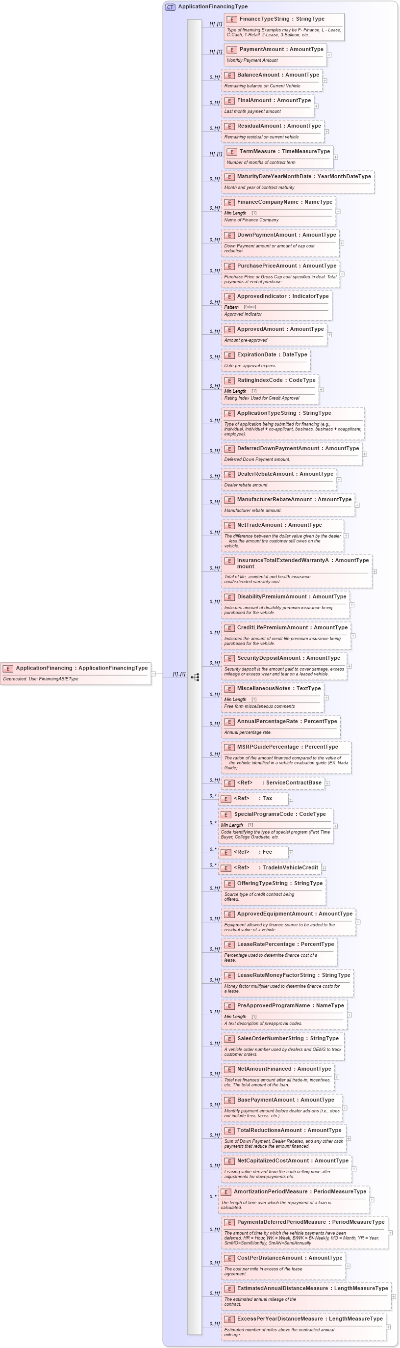 XSD Diagram of ApplicationFinancing in schema deprecatedcomponents_xsd (Standards for Technology in Automotive Retail)