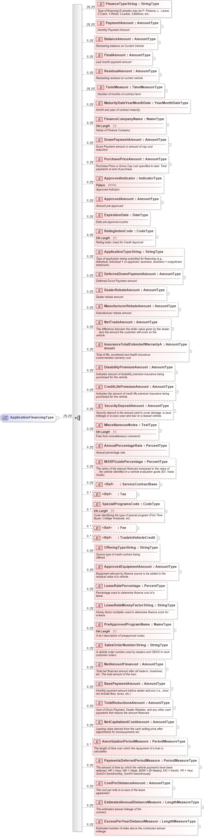 XSD Diagram of ApplicationFinancingType in schema components_xsd (Standards for Technology in Automotive Retail)