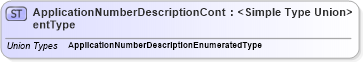 XSD Diagram of ApplicationNumberDescriptionContentType in schema codelists_xsd (Standards for Technology in Automotive Retail)