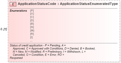 XSD Diagram of ApplicationStatusCode in schema components_xsd (Standards for Technology in Automotive Retail)
