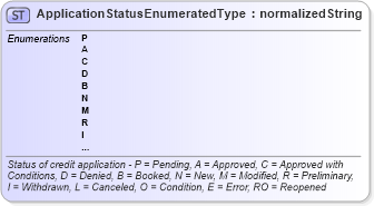XSD Diagram of ApplicationStatusEnumeratedType in schema codelists_xsd (Standards for Technology in Automotive Retail)