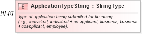 XSD Diagram of ApplicationTypeString in schema components_xsd (Standards for Technology in Automotive Retail)