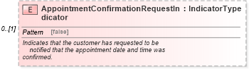 XSD Diagram of AppointmentConfirmationRequestIndicator in schema components_xsd (Standards for Technology in Automotive Retail)