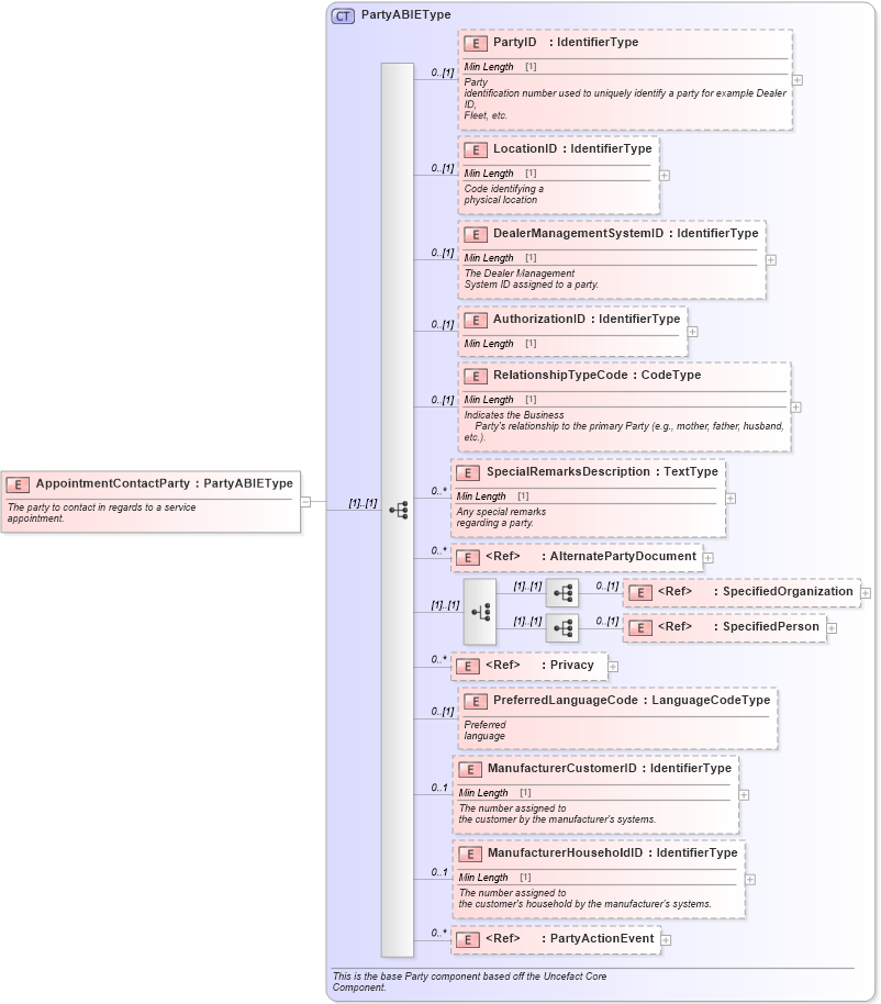 XSD Diagram of AppointmentContactParty in schema components_xsd (Standards for Technology in Automotive Retail)