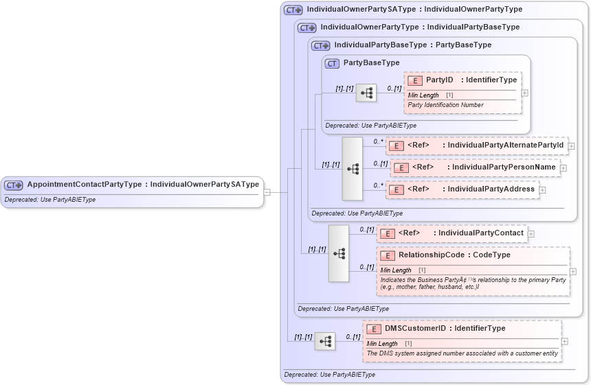 XSD Diagram of AppointmentContactPartyType in schema deprecatedcomponents_xsd (Standards for Technology in Automotive Retail)