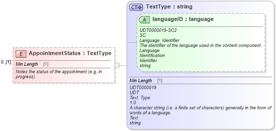 XSD Diagram of AppointmentStatus in schema components_xsd (Standards for Technology in Automotive Retail)