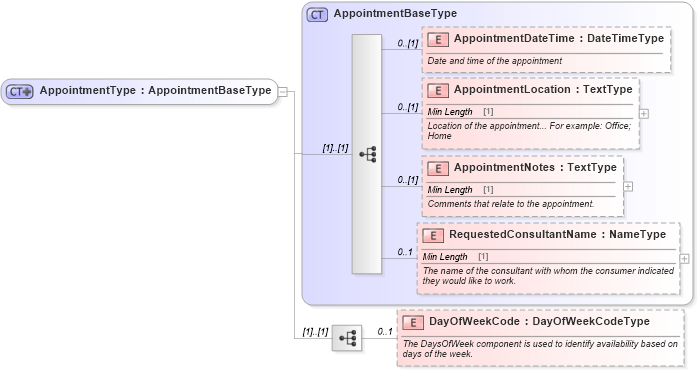 XSD Diagram of AppointmentType in schema components_xsd (Standards for Technology in Automotive Retail)