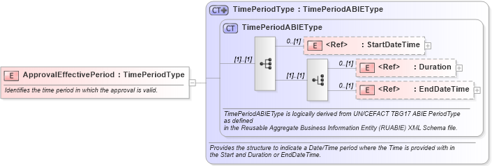 XSD Diagram of ApprovalEffectivePeriod in schema components_xsd1 (Standards for Technology in Automotive Retail)