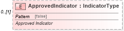 XSD Diagram of ApprovedIndicator in schema components_xsd (Standards for Technology in Automotive Retail)