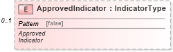 XSD Diagram of ApprovedIndicator in schema components_xsd (Standards for Technology in Automotive Retail)