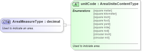 XSD Diagram of AreaMeasureType in schema qualifieddatatypes_xsd (Standards for Technology in Automotive Retail)