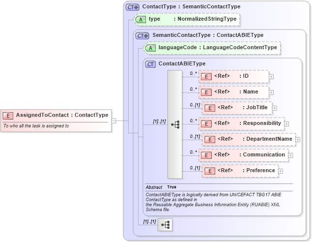 XSD Diagram of AssignedToContact in schema components_xsd1 (Standards for Technology in Automotive Retail)