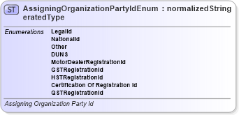 XSD Diagram of AssigningOrganizationPartyIdEnumeratedType in schema codelists_xsd (Standards for Technology in Automotive Retail)