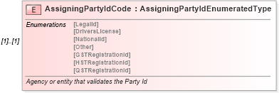 XSD Diagram of AssigningPartyIdCode in schema deprecatedcomponents_xsd (Standards for Technology in Automotive Retail)