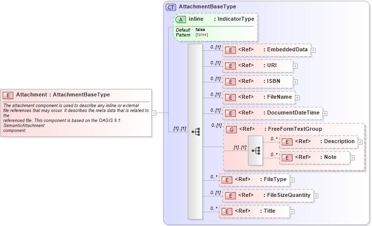 XSD Diagram of Attachment in schema components_xsd (Standards for Technology in Automotive Retail)