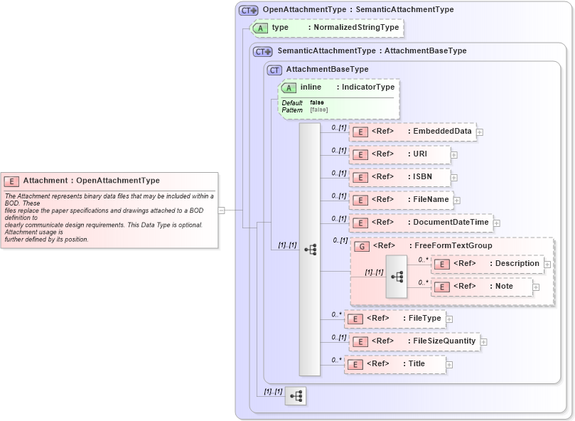 XSD Diagram of Attachment in schema components_xsd1 (Standards for Technology in Automotive Retail)
