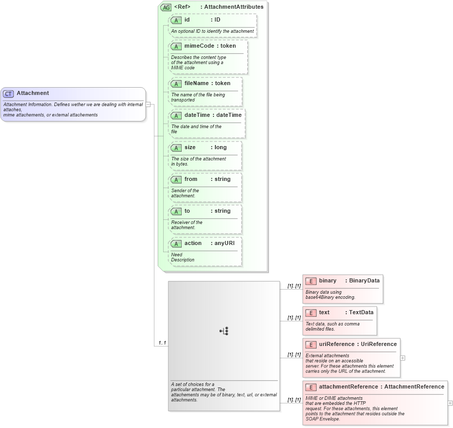 XSD Diagram of Attachment in schema starwsdldatatypes_xsd (Standards for Technology in Automotive Retail)