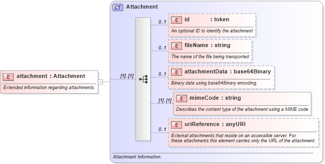 XSD Diagram of attachment in schema starwsdldatatypes4_xsd (Standards for Technology in Automotive Retail)
