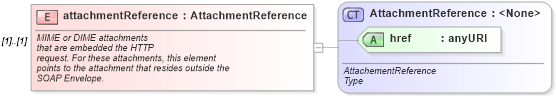 XSD Diagram of attachmentReference in schema starwsdldatatypes_xsd (Standards for Technology in Automotive Retail)