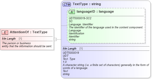 XSD Diagram of AttentionOf in schema fields_xsd (Standards for Technology in Automotive Retail)