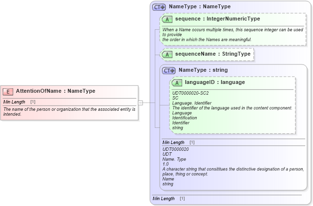 XSD Diagram of AttentionOfName in schema fields_xsd1 (Standards for Technology in Automotive Retail)