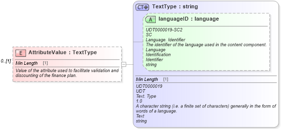 XSD Diagram of AttributeValue in schema components_xsd (Standards for Technology in Automotive Retail)