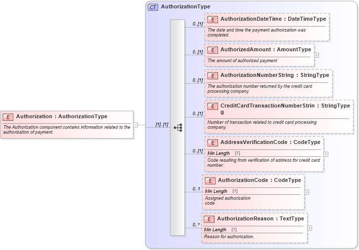 XSD Diagram of Authorization in schema components_xsd (Standards for Technology in Automotive Retail)