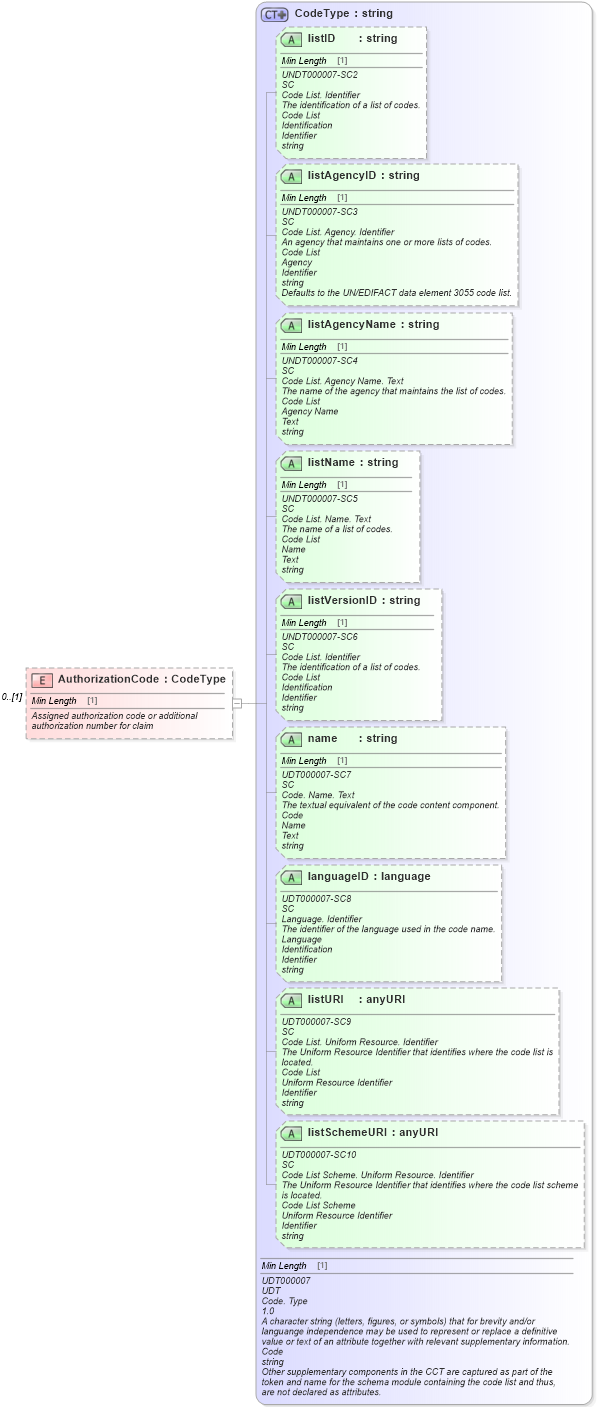 XSD Diagram of AuthorizationCode in schema components_xsd (Standards for Technology in Automotive Retail)
