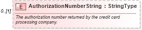 XSD Diagram of AuthorizationNumberString in schema components_xsd (Standards for Technology in Automotive Retail)