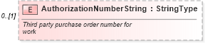 XSD Diagram of AuthorizationNumberString in schema components_xsd (Standards for Technology in Automotive Retail)