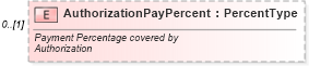 XSD Diagram of AuthorizationPayPercent in schema components_xsd (Standards for Technology in Automotive Retail)